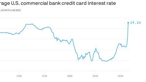 Credit card interest rates hit record high, topping 19%