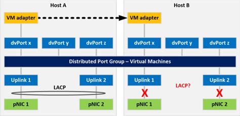 A Look at Mixing LACP Among ESXi Hosts - Wahl Network