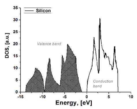 The density of states of solid silicon, extracted from [35, 36]. At the ...