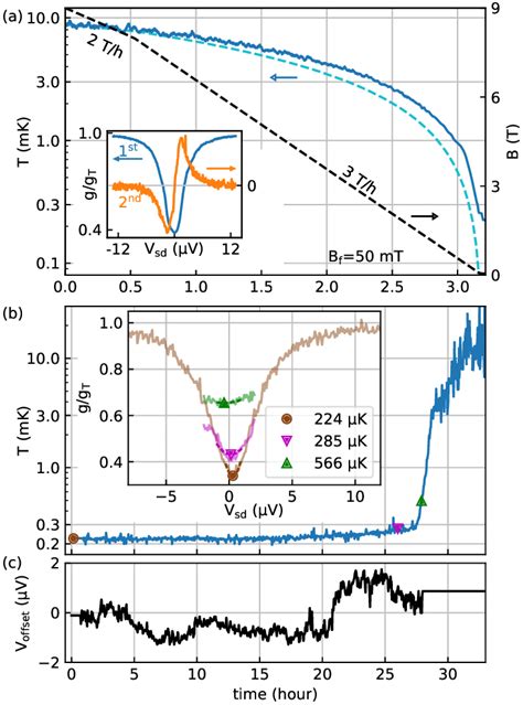 The demagnetization process (a) The magnetic field (black dashed line ...