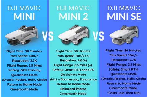 DJI Mavic Mini vs DJI Mini 2 vs DJI Mine SE: And My Vote Goes To ...