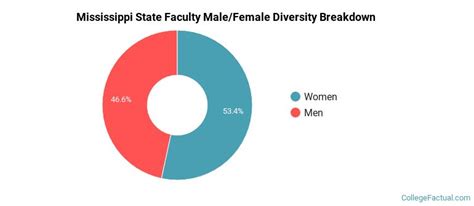 Mississippi State University Diversity: Racial Demographics & Other Stats