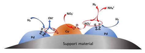 Scheme of the reactions taking place on the surface of a bimetallic ...