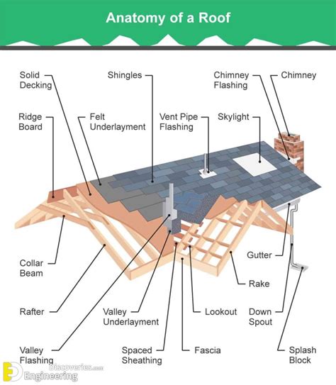 Roof Truss Elements, Angles And Basics To Understand | Engineering ...