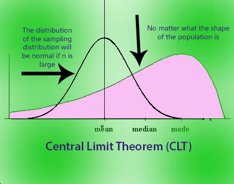 Central Limit Theorem