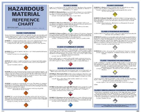 Printable Hazmat Placards Chart