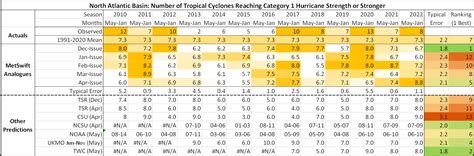 MetSwift’s 2023 Atlantic Hurricane Season Forecast | Insights