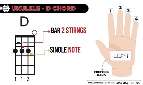 How to Play the D Chord on Your Ukulele - Uke Like The Pros Blog