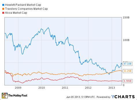 Is Hewlett-Packard Company (HPQ) a Great Stock for Today’s Dividend ...