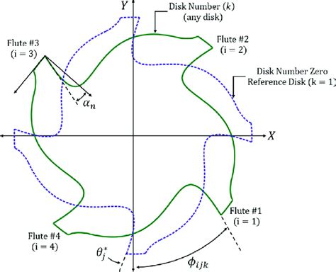 Top view of the geometry of the end milling cutter. | Download ...