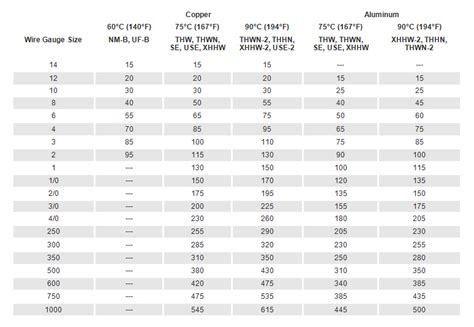 Electric Wire: Electric Wire Ampacity Chart