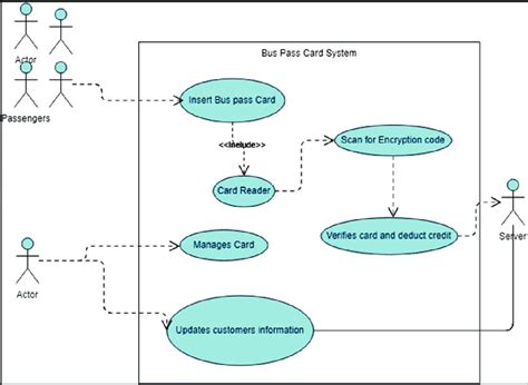 Use case diagram of RFID-based ticketing system | Download Scientific ...