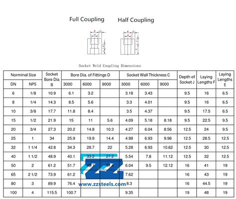 Socket Weld Coupling | Supplier of Quality Forged Fittings-Flanges