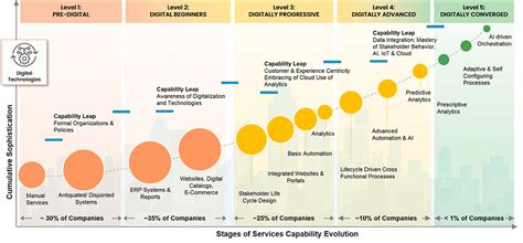 Digital Transformation Roadmap: A Strategic DT Journey | Trianz