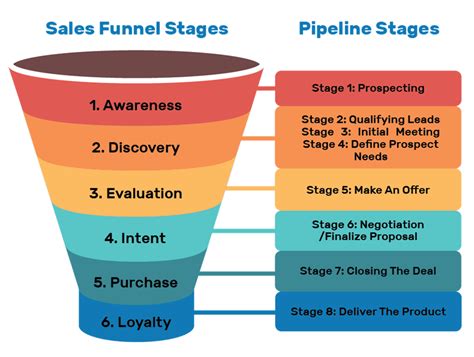 Sales Funnels: The Ultimate Guide