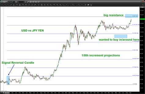 USD vs JPY YEN update – Bart's Charts