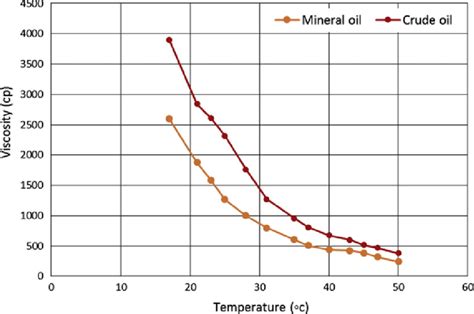 Profiles of refined mineral oil and crude oil viscosities at different ...