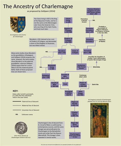 Charlemagne Family Tree