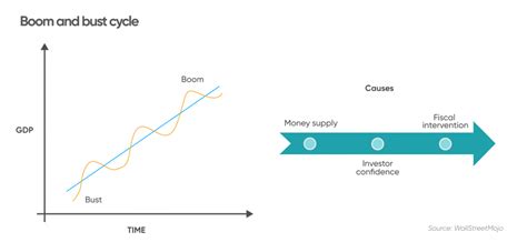 Boom and bust cycle | Definition and Meaning | Capital.com