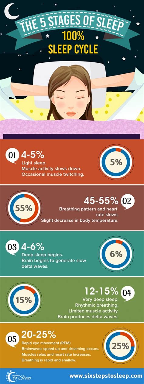 Understanding the Sleep Cycle & Stages of Sleep (Infographic)