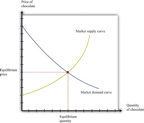 Market Supply and Market Demand