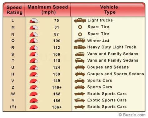 Tire Speed Rating Codes | Speed rating, Car spare parts, Coding