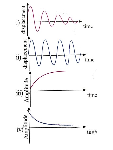 Damped Harmonic Oscillator Examples