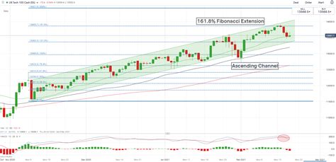 Nasdaq 100 Forecast: Minor Correction Ahead Amid an Ascending Channel?