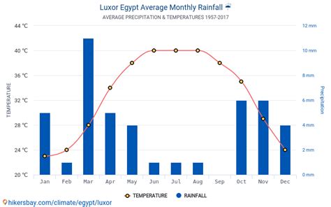 Data tables and charts monthly and yearly climate conditions in Luxor ...