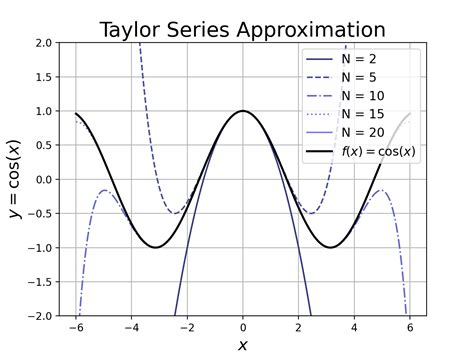 How to Find the Taylor Series of an Inverse Function - Randorithms