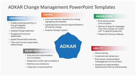 ADKAR Change Management Model and ADKAR PowerPoint Templates