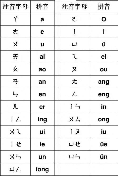 Taiwanese Language Phonetic Alphabet : A Simple Bopomofo Chart Helps Me ...