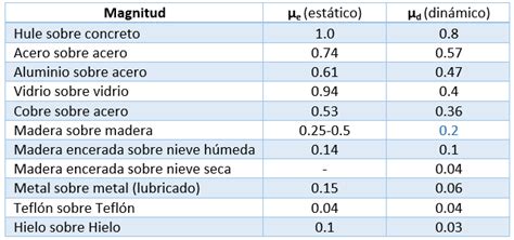 Tablas De Coeficiente De Friccion Cinetica