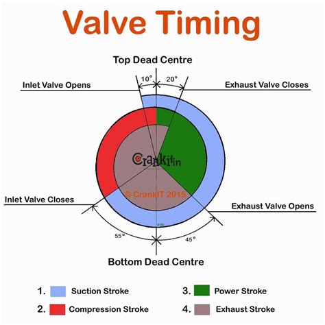 Four Stroke Engine Valve Timing Diagram