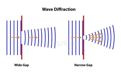 Diffraction Waves Through Gap Sizes. Wave diffraction diagram of wide ...