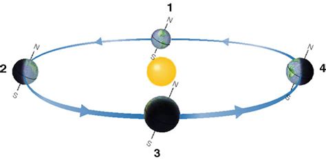 Seasons Diagram Diagram | Quizlet