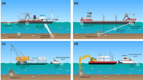 Examples of hydraulic (top) and mechanical (bottom) dredge types and ...