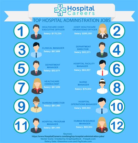 Top Hospital Administration Jobs | HospitalCareers.com