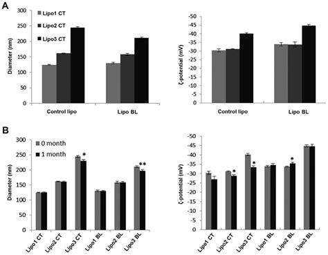 Determination of liposome sizes and stability over a 1 month period ...