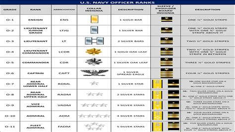 Navy Officer Ranks Analysis and Review | Enlisted.info