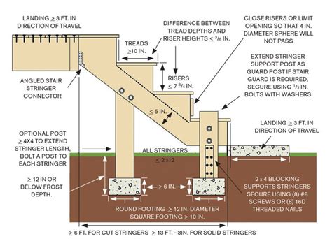 Shown here are recommended standards for deck stair stringers, risers ...