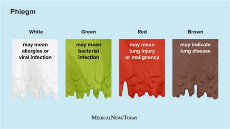 Sputum Phlegm Color Chart