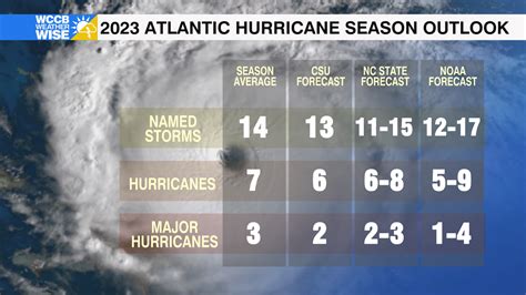 NOAA Releases 2023 Hurricane Season Outlook - WCCB Charlotte's CW