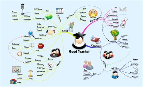 good teacher mind map | Bloggen