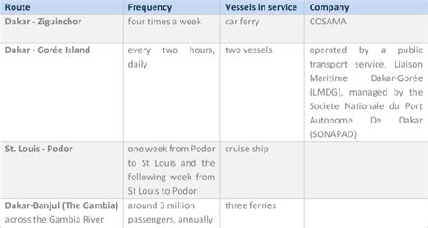 4 illustrates the various ferry types in operation in the country ...