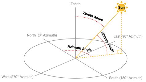 Schematic depicting the solar zenith angle, solar altitude angle and ...