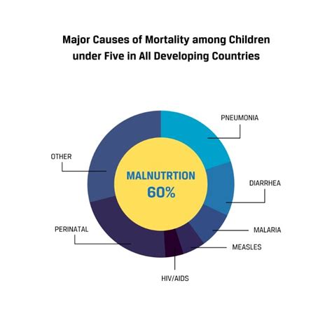 Presence of Malnutrition and Severe Acute Malnutrition among Children ...