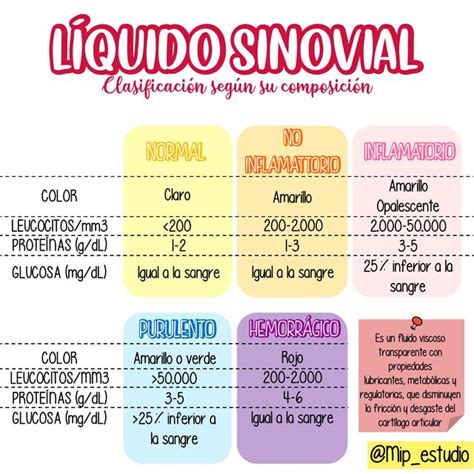 Clasificación del Líquido Sinovial | Mip_estudio | uDocz