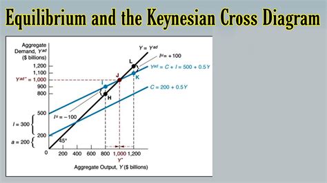 Equilibrium & the Keynesian Cross Diagram | Determination of Aggregate ...