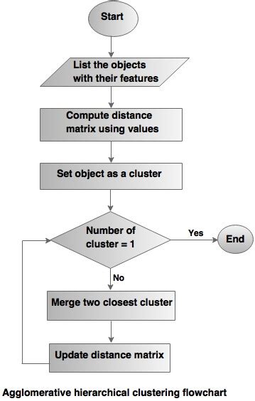 Hierarchical Clustering in Data Mining